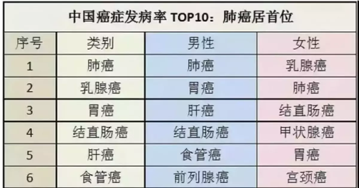 中國每天超過1萬人確診癌症 有些致癌因素能避開