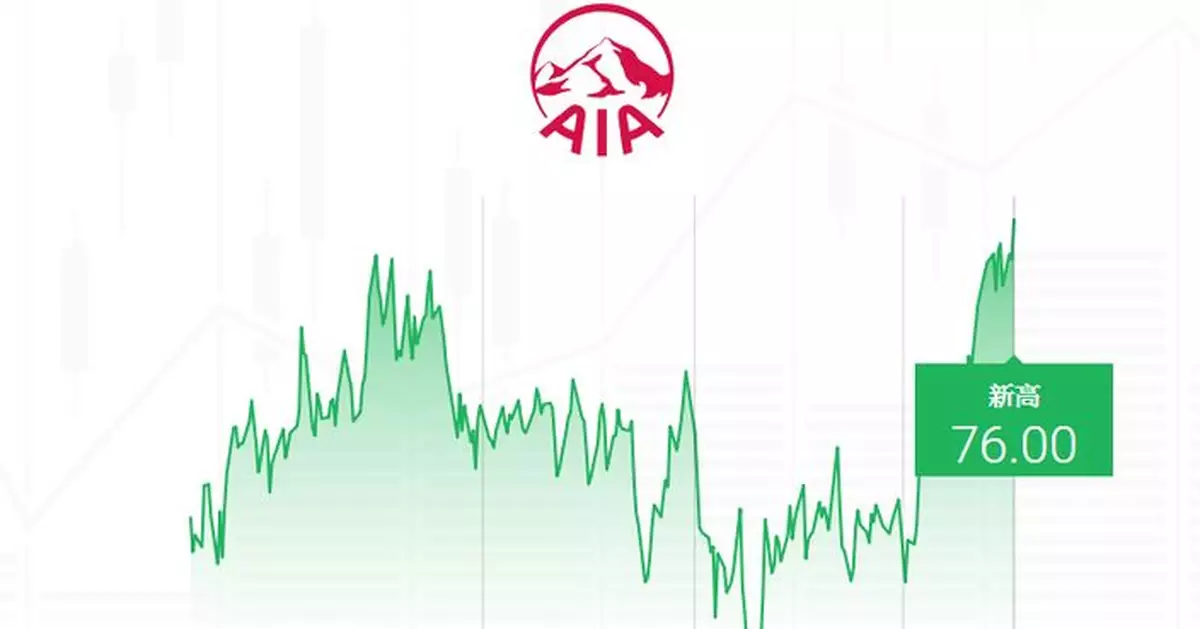 Ticker數據 : 友邦創上市新高   業績前例炒上