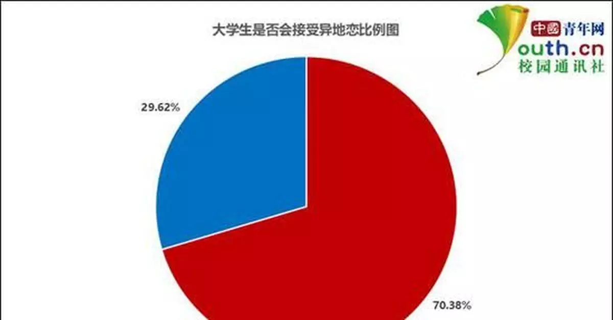 大學生異地戀調查：超7成接受異地戀 分手是結局