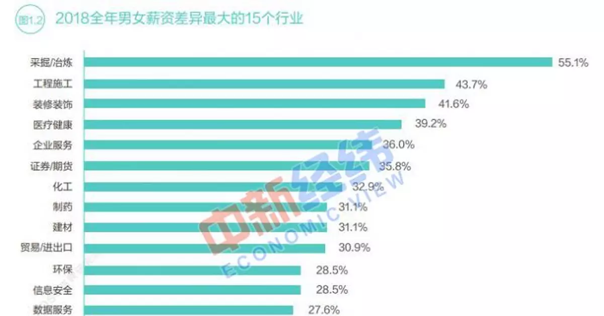 2018中國女性薪酬不及男性8成 科技行業相對公平