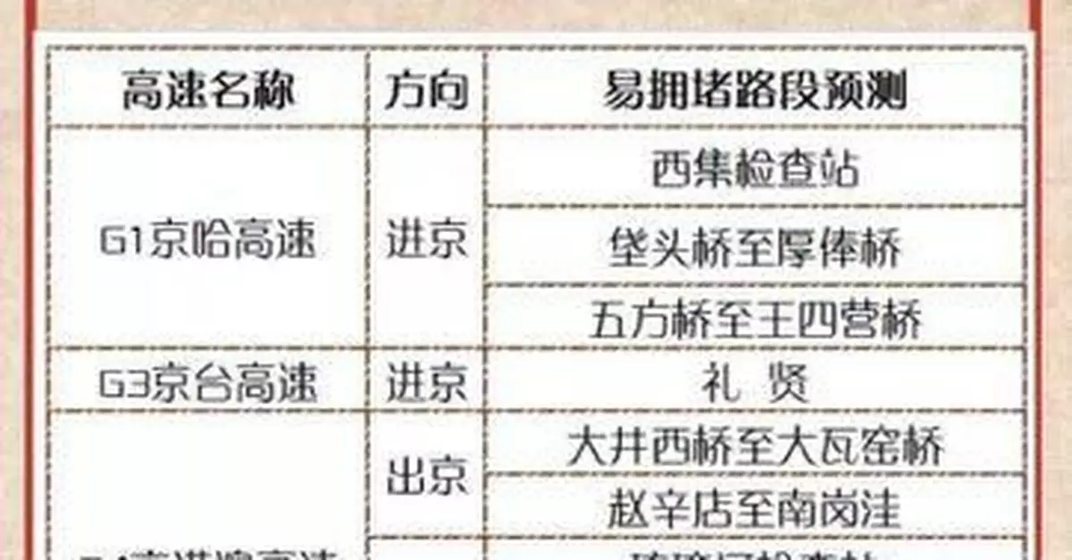 五一假期首日高速路8點開堵 13條易堵路段公佈