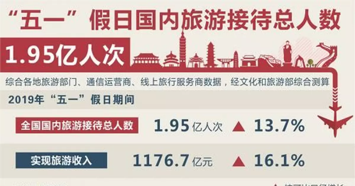 「五一」假日國內旅遊接待總人數1.95億人次