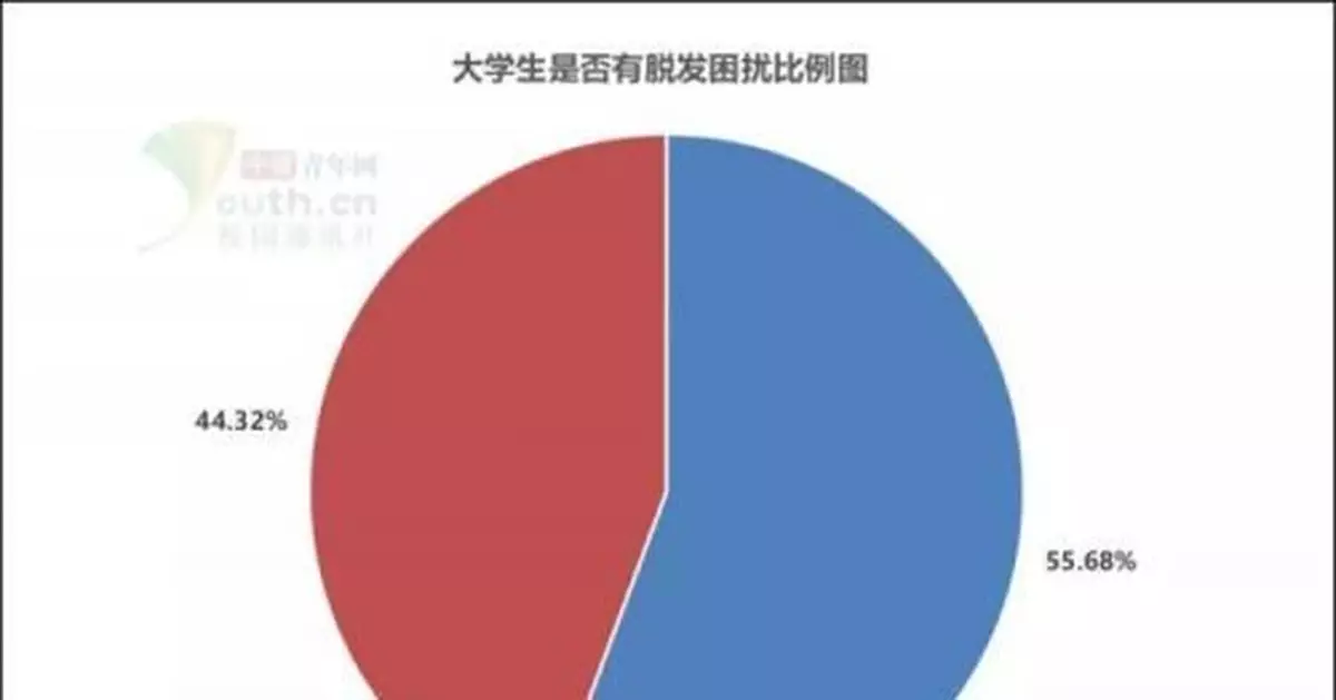 大學生脫髮調查：留不住的除了青春，還有秀髮…