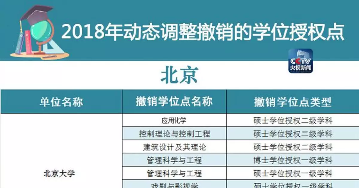 學位授權點被撤銷 在讀學生怎麼辦？