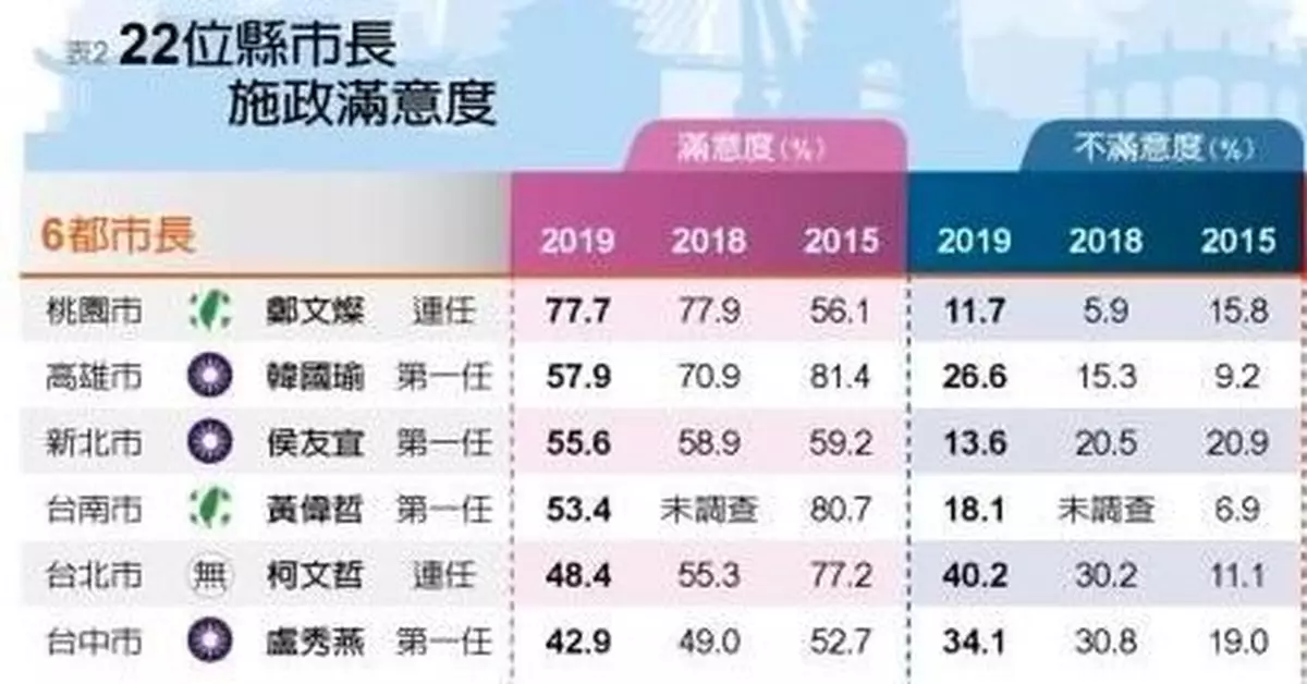台灣縣市長施政調查柯文哲不滿意度最高 本人回應