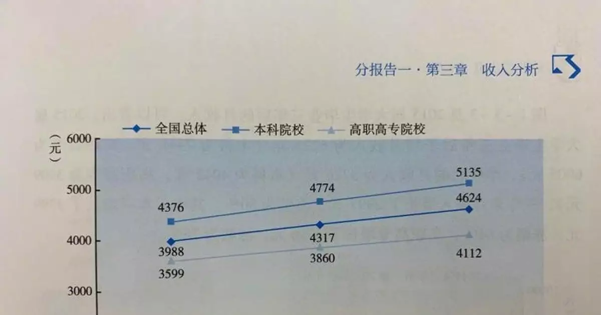 2018屆大學畢業生月入4624元 你達標了嗎？