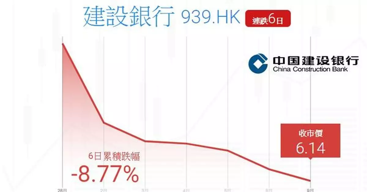 Ticker數據: 建行六連跌累跌近9%  直撲6 元關