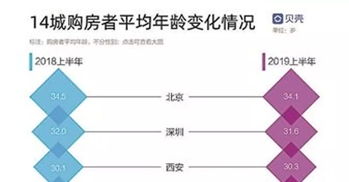 報告:北京平均購房年齡34.1歲 在15城中高居榜首