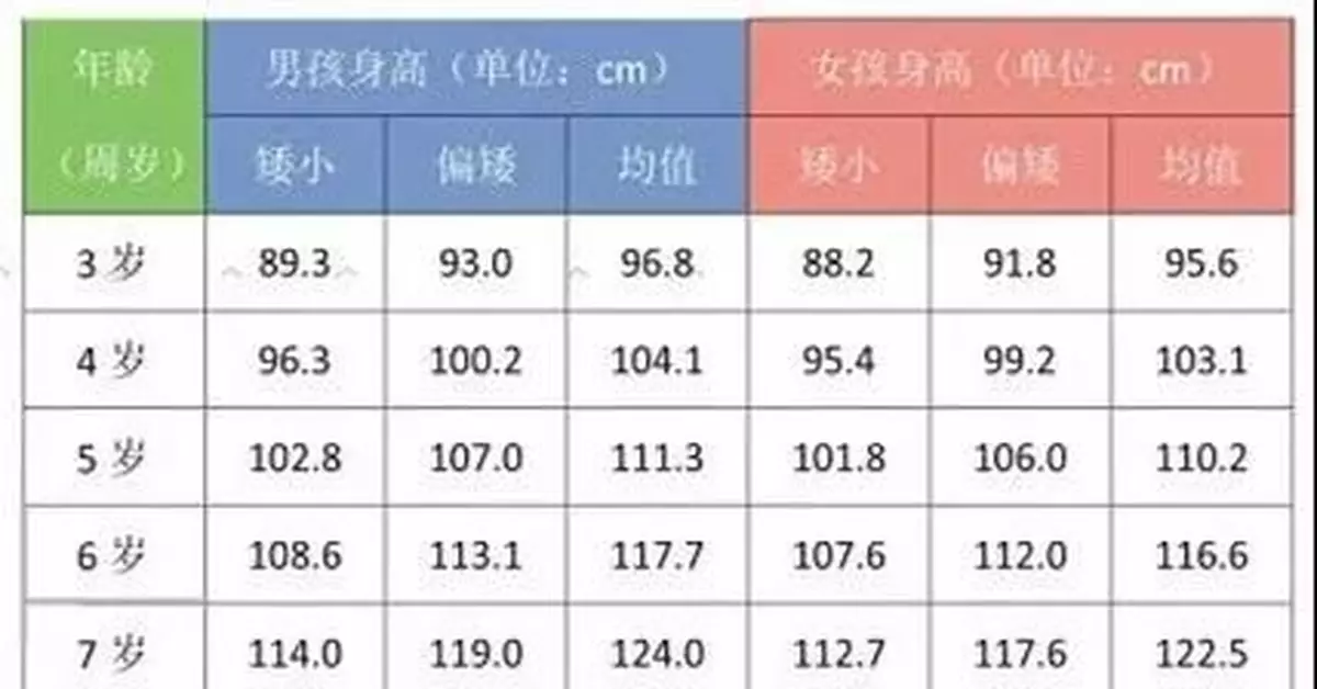 父母平均身高1米7，孩子的身高卻……真相讓人崩潰