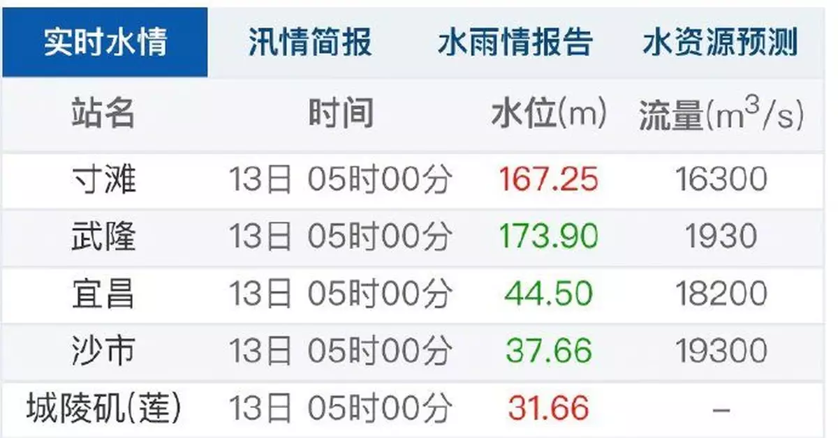 擴散！今年長江1號洪水在長江中下游正式形成