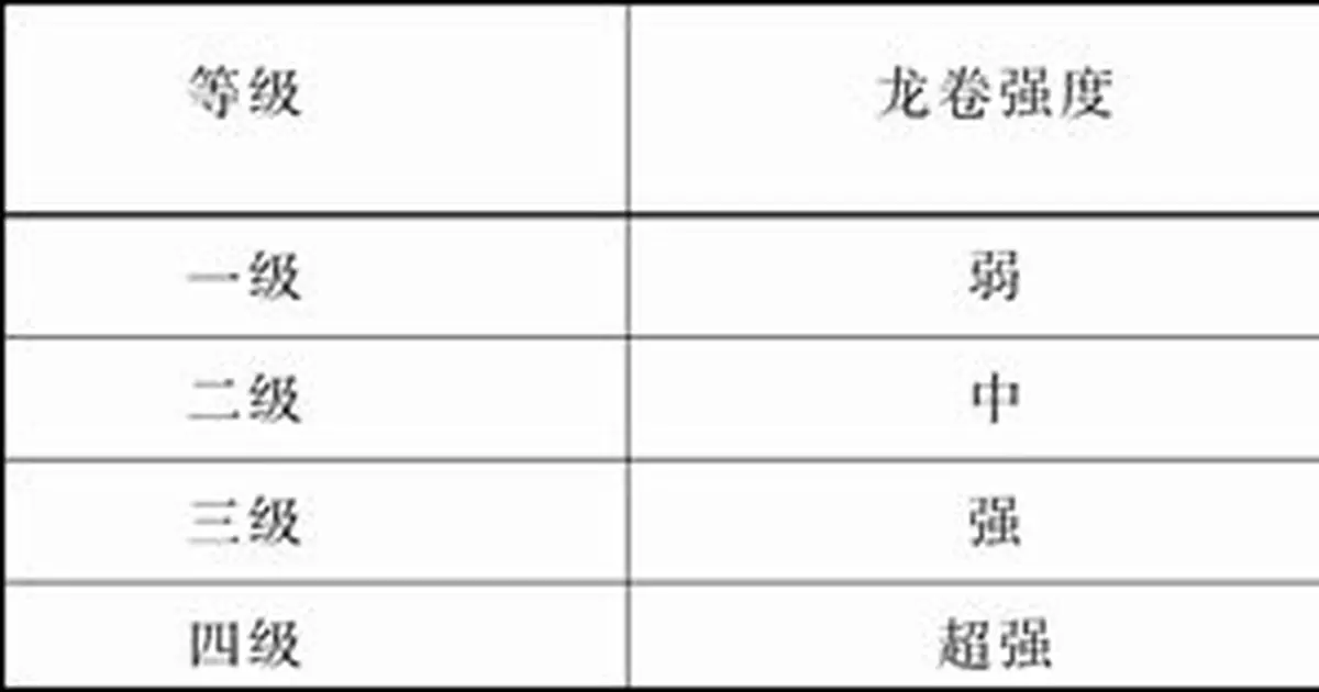 海南罕見強龍捲致8人遇難 專家:與颱風「楊柳」有關