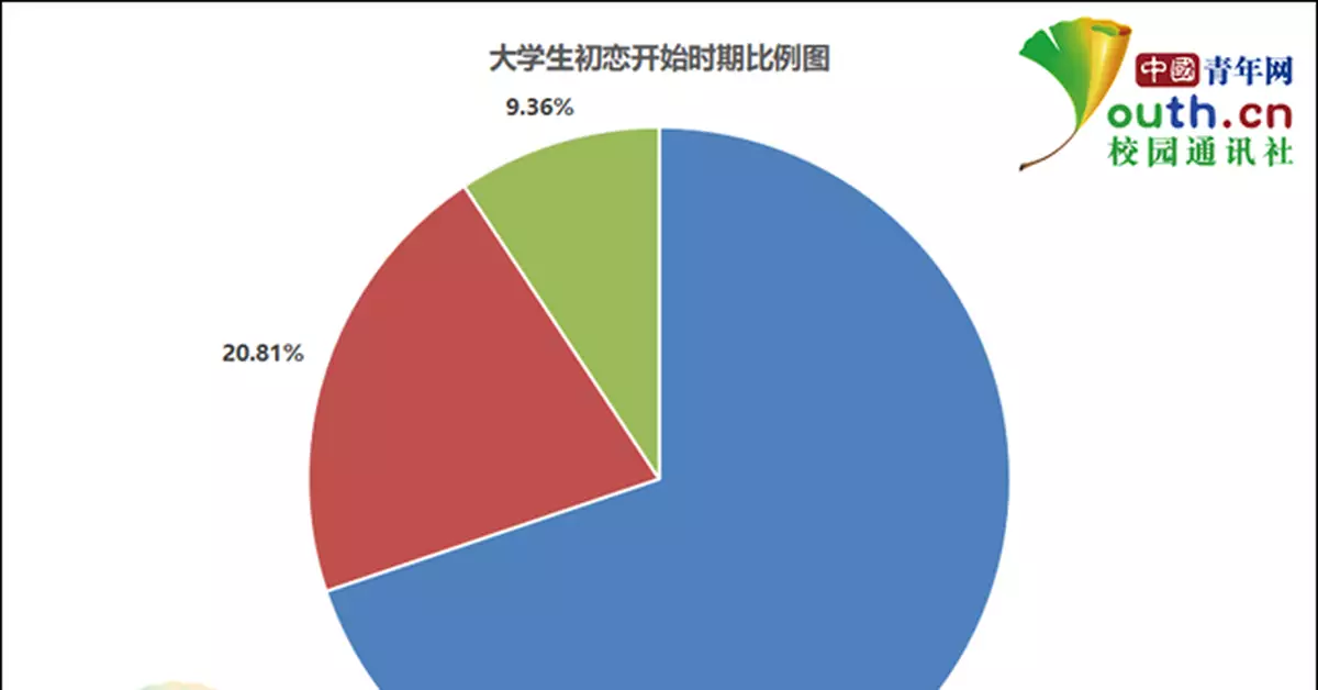 大學初戀調查：7成中學開始初戀 8成已與初戀分手