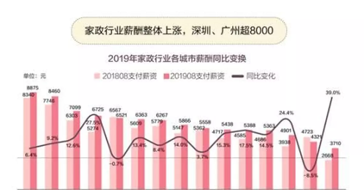 報告稱家政業薪資整體上漲 月嫂平均月薪達9795元