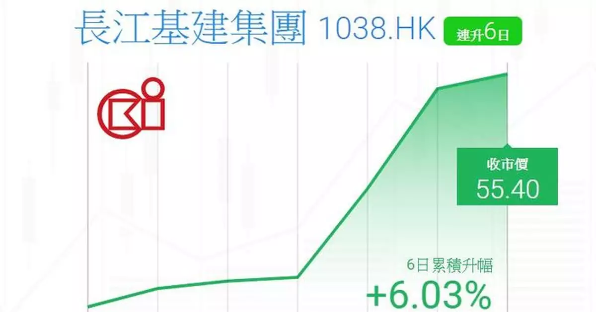 Ticker數據：減派息風險低   長建防守性高股價六連升
