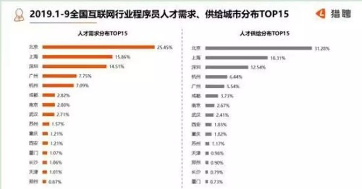 程式設計師月薪平均一萬八 但調查顯示過40歲之後就...