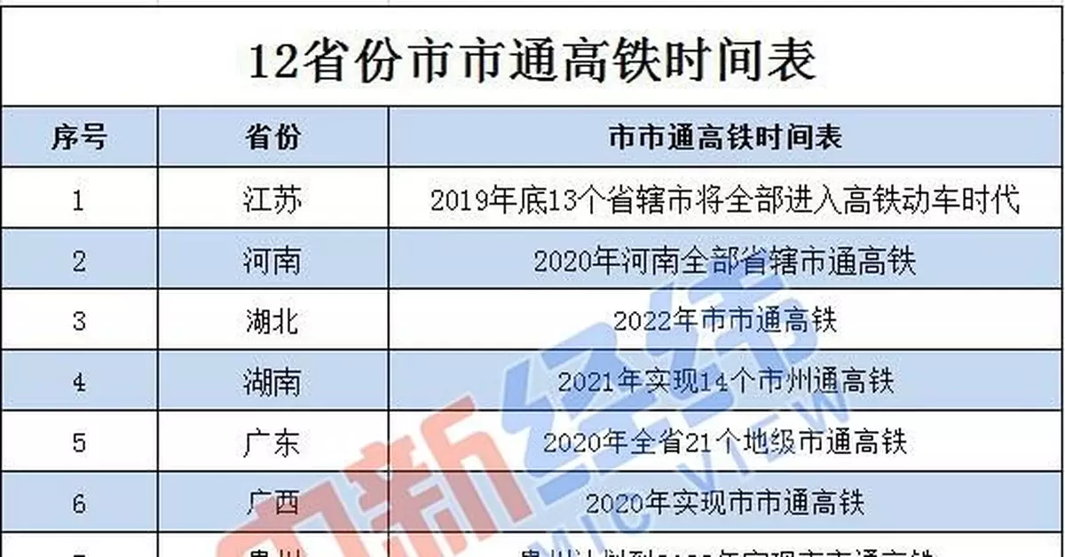 12省「市市通高鐵」時間表出爐 2020年成關鍵年份