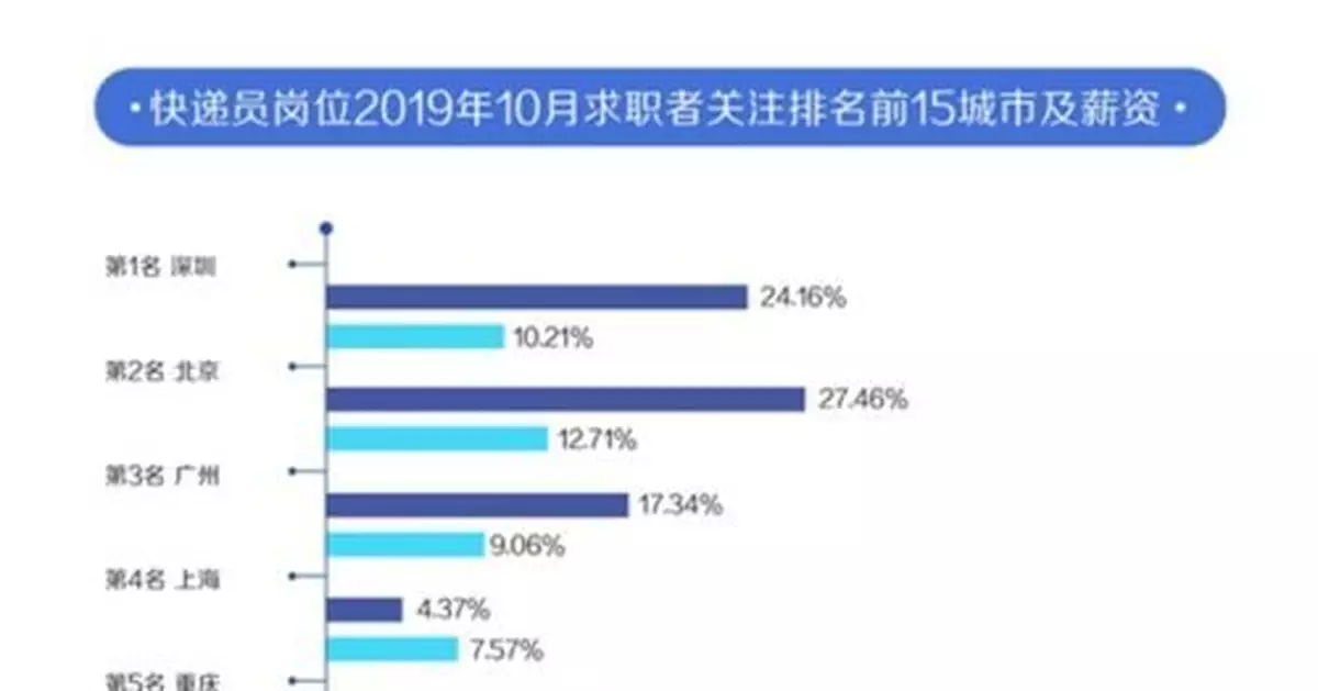 雙11快遞員薪資看漲：西安漲20%，上海月薪超9000元