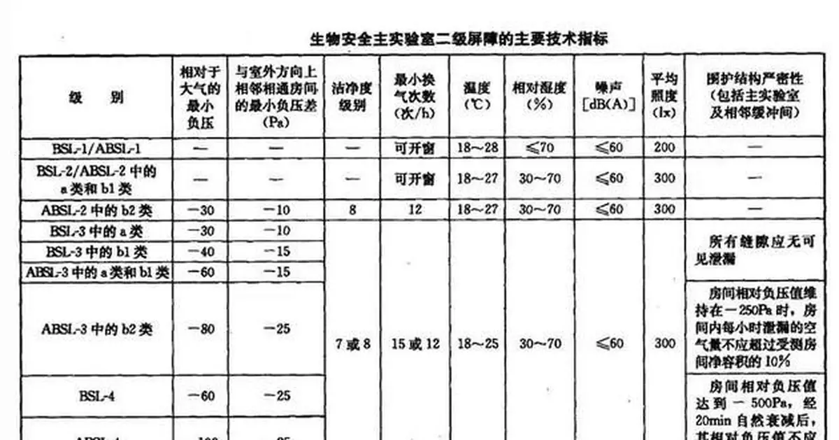 研究新冠病毒的實驗室，有什麼特別？