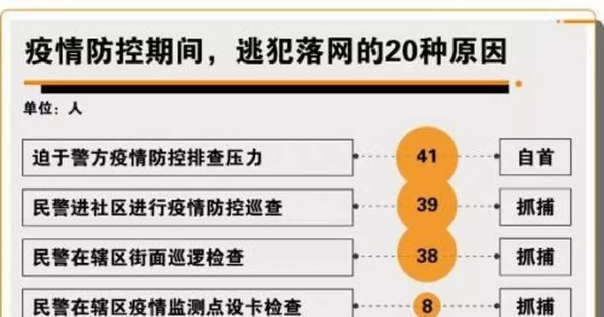 疫情防控下的逃犯