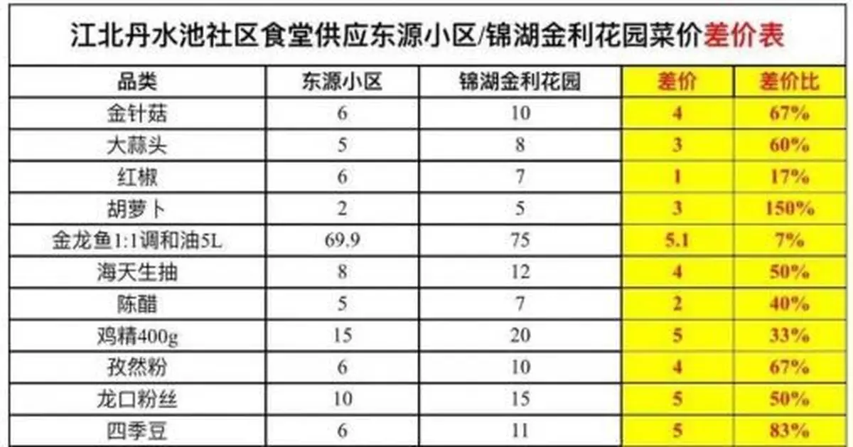 武漢一小區投訴「陰陽菜價」！