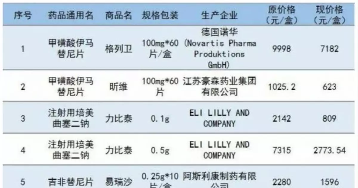黑龍江省多種抗癌藥大幅降價 最高降幅77％