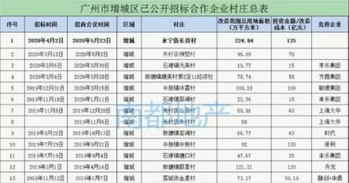 廣州增城第一大舊村改造招親，沒500億身家別來