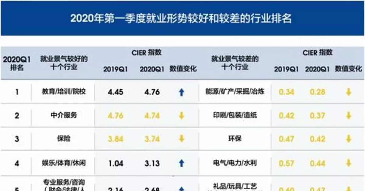 一季度，這些職業就業形勢較好 有你的嗎？
