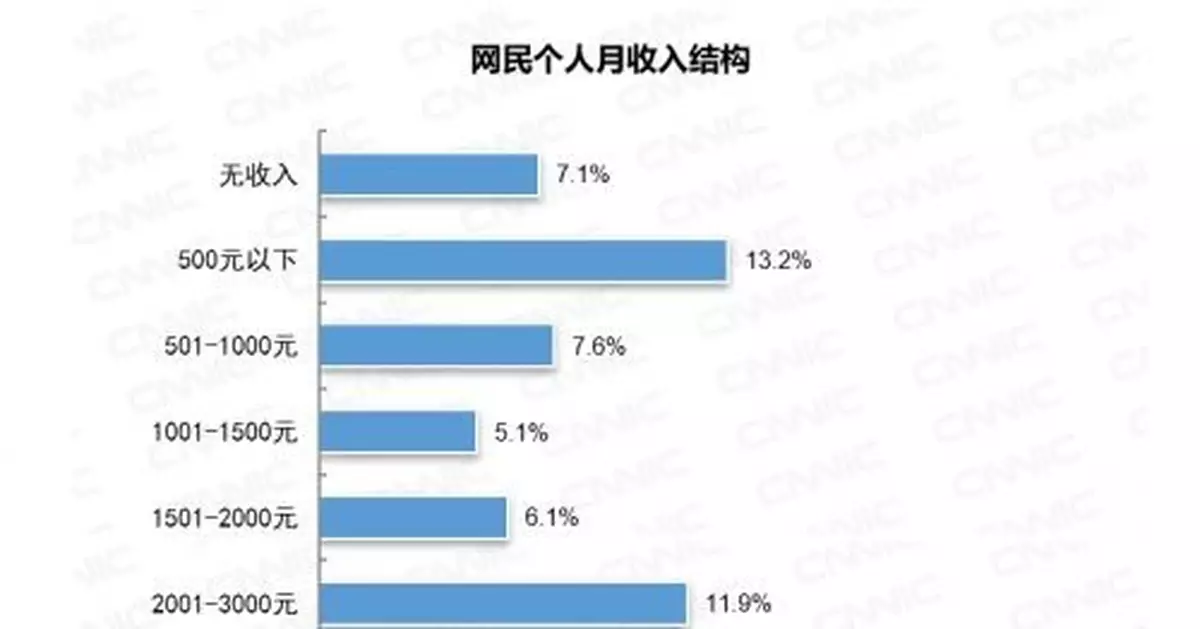 CNNIC報告：20.8%的網民月收入1000元以下