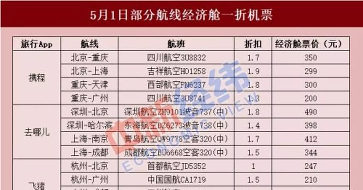 「五一」出行注意啥？這些線路機票比火車票便宜