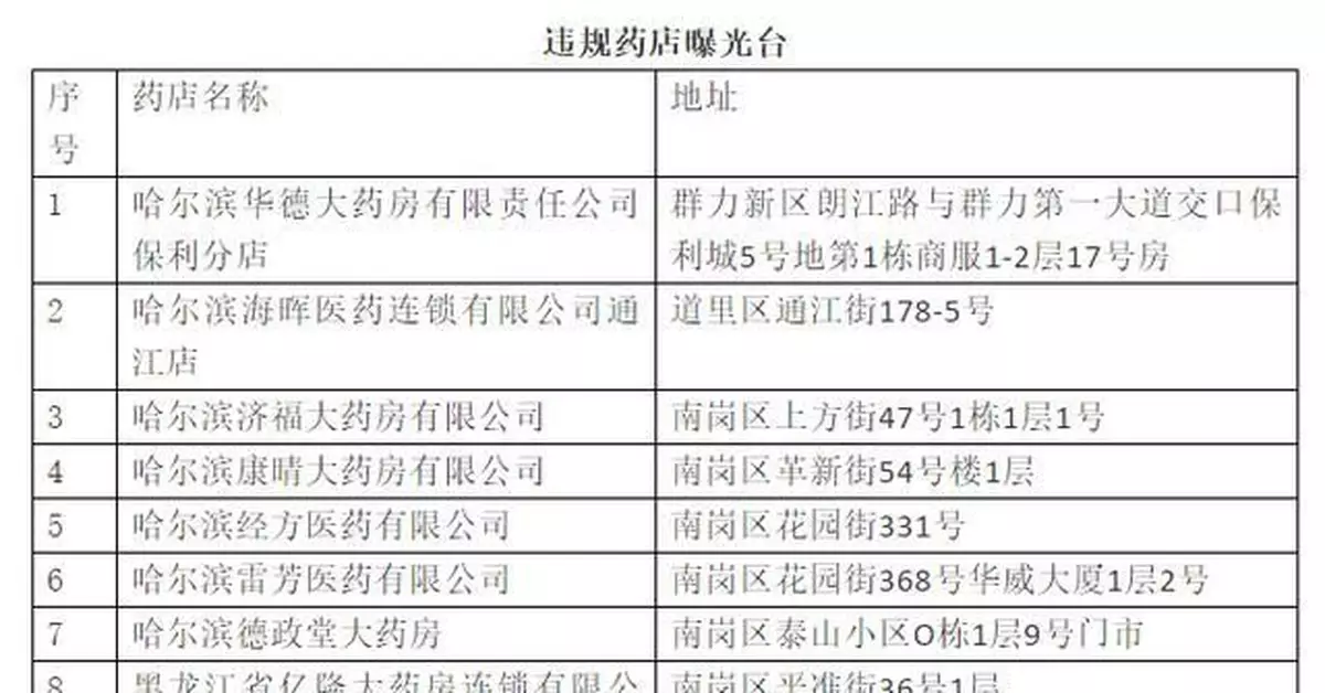 防控措施不到位 哈爾濱20家藥店被停業整頓