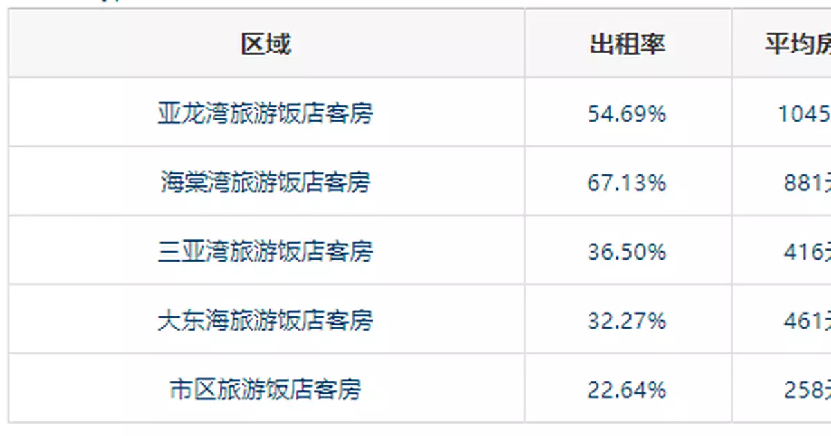 三亞「五一」攬客30.39萬人次 吸金4.55億元