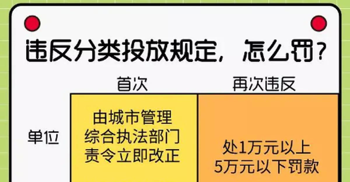 今起實施！北京垃圾分類新政：個人亂扔垃圾最高罰200元