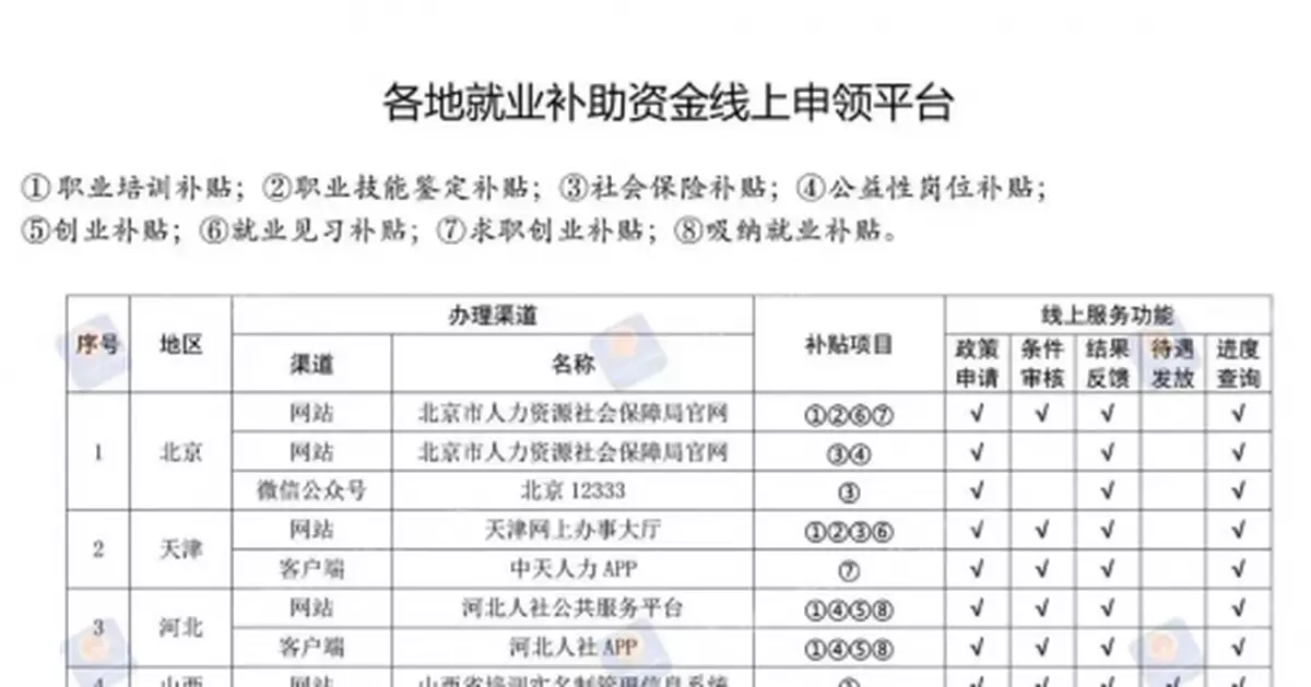 好消息，有5項補貼可以領！
