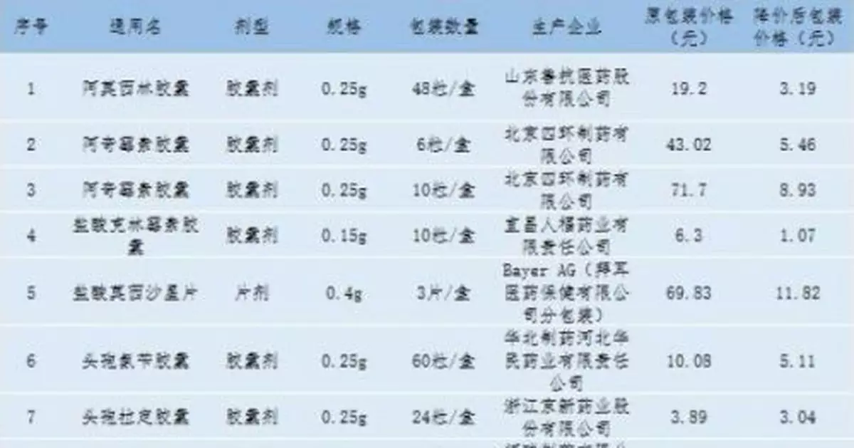 降價了！黑龍江這些抗生素類藥品降價 最高降幅87％