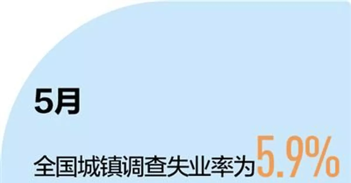 五月份城鎮調查失業率環比回落 員工端牢「飯碗」