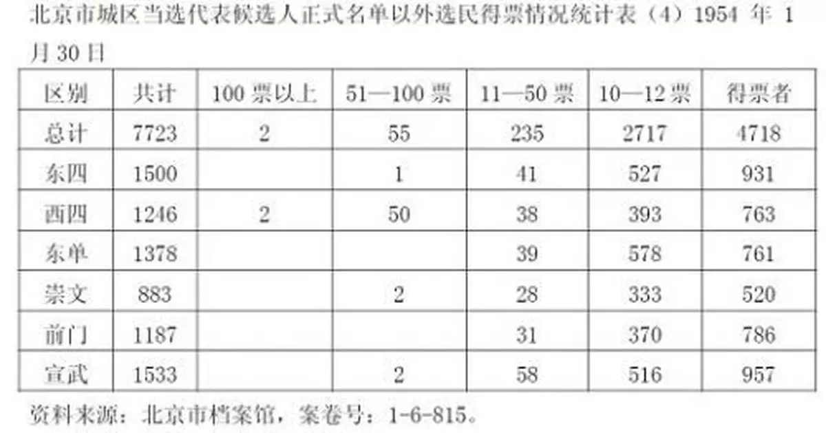 周恩來劉少奇爭論是否應該實行「差額選舉」