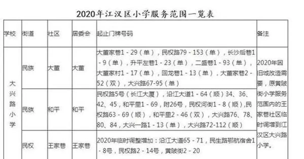 有變化！武漢各區中小學對口劃片範圍出爐！