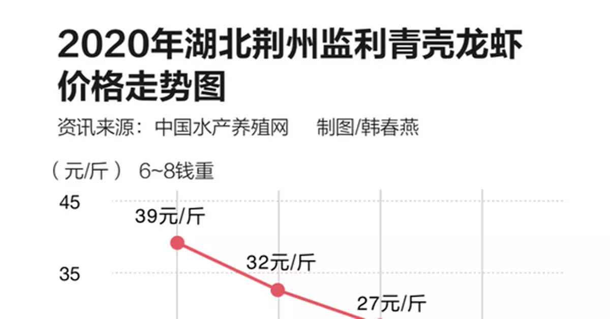 遭遇棄養潮，小龍蝦過氣了嗎？