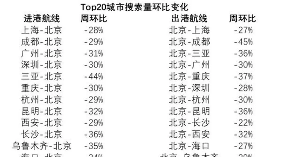 今天，北京雙機場取消航班預計超800架次