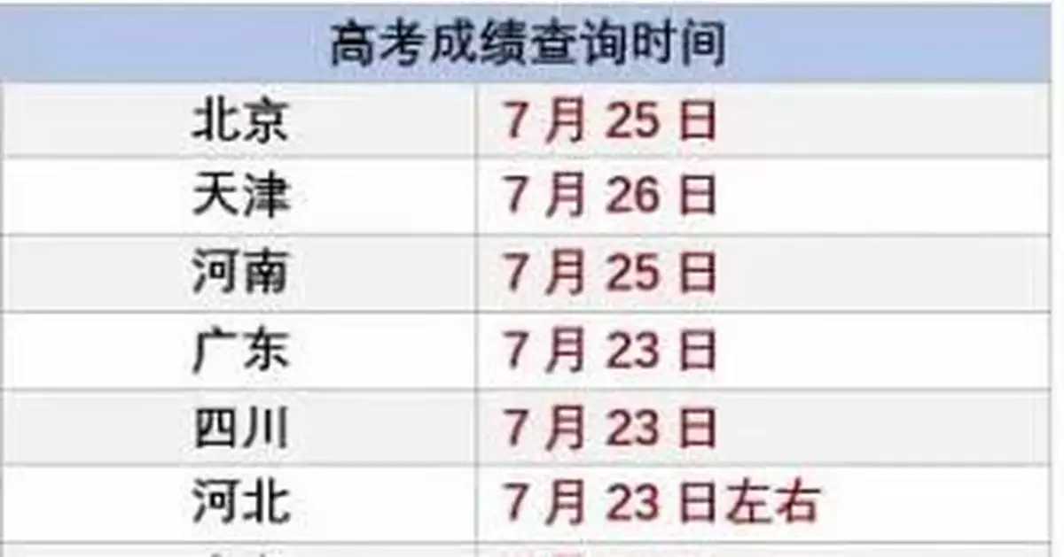 今天起，這些省份高考成績陸續放榜！