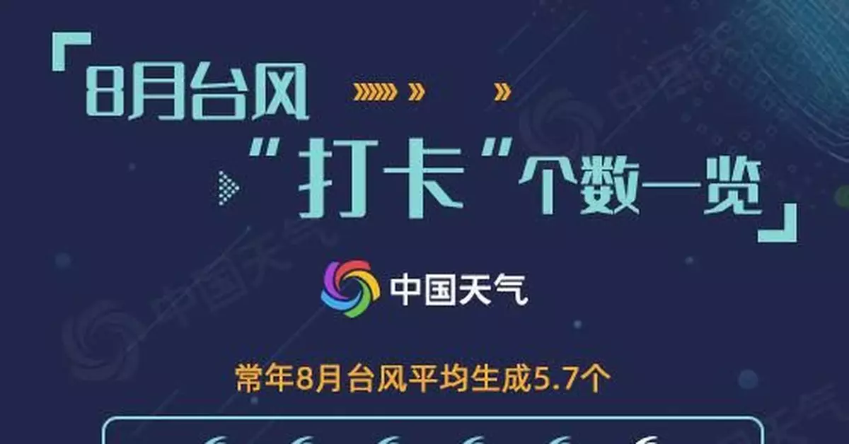 颱風啥時來？7月罕見「撲空」，8月或進入活躍期