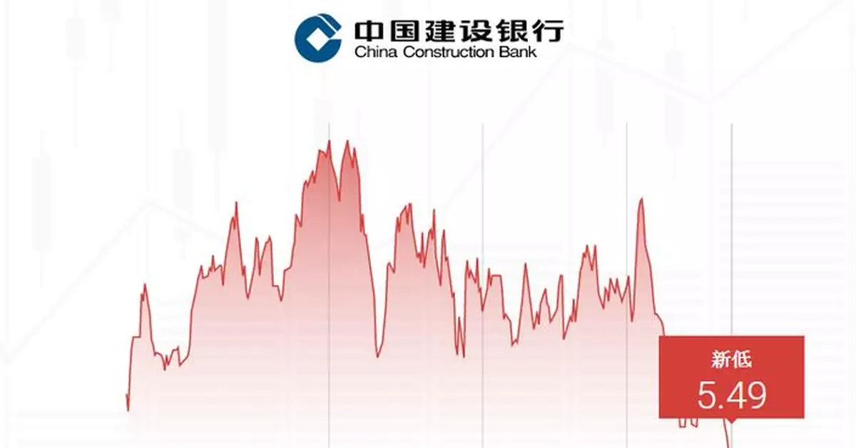 Ticker 數據 : 建行隨內銀股下跌   見52周低