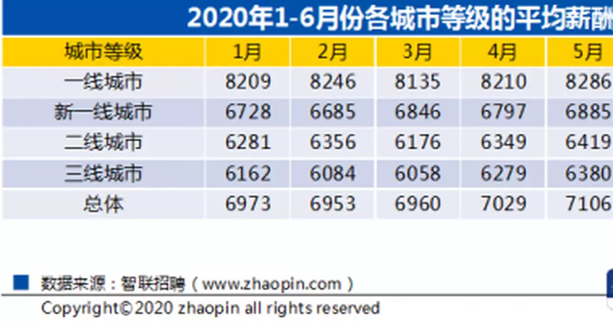 深圳等一線城市二季度應屆畢業生平均起薪八千元