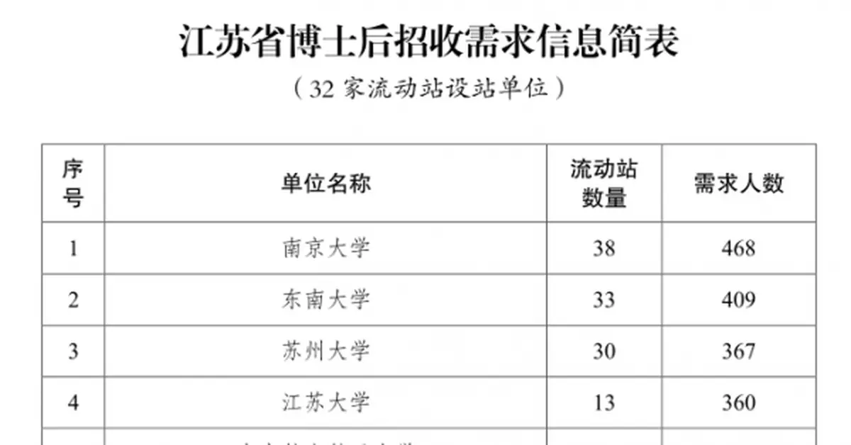 江蘇面向全球招收6003名博士後