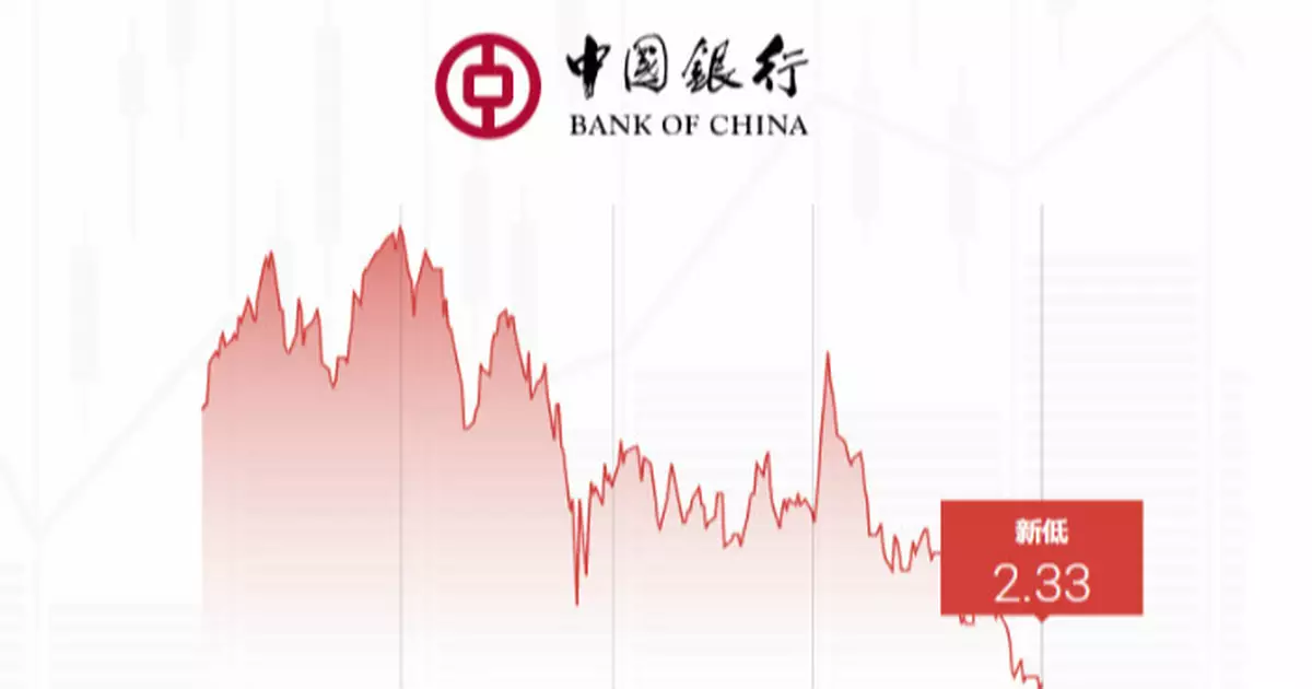 Ticker 數據: 中行創52周新低   見2.33元