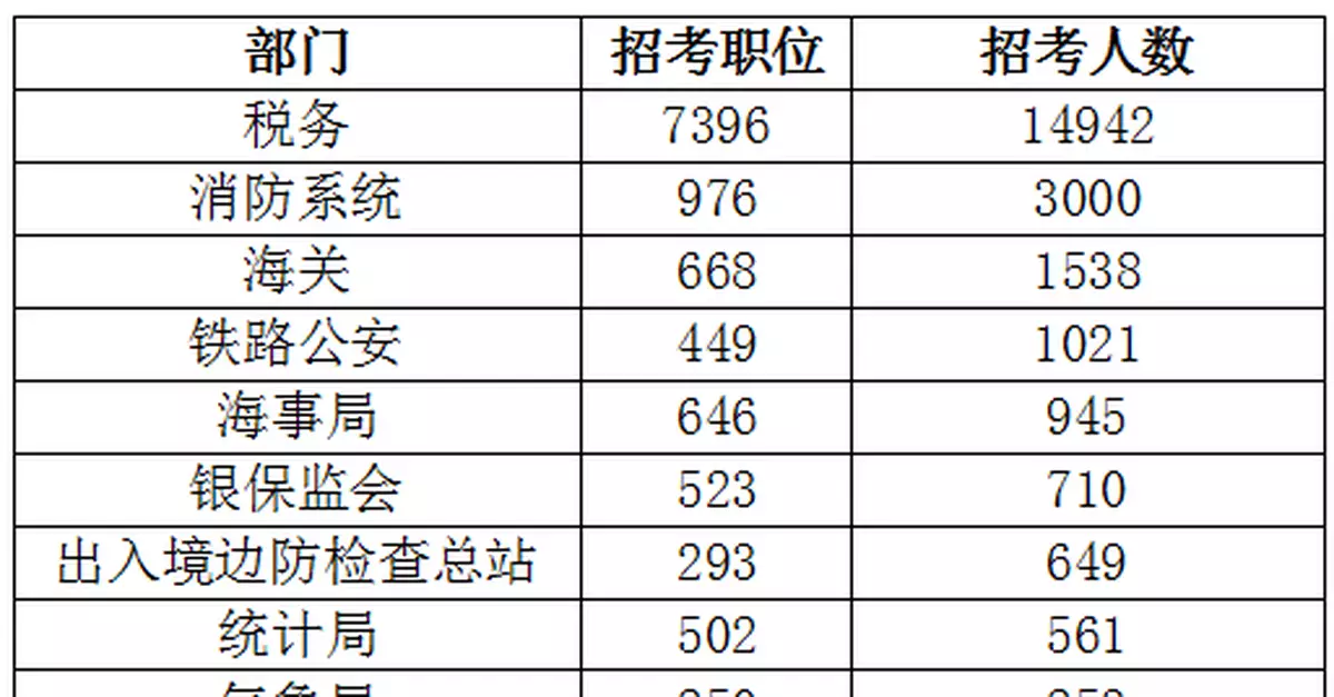 2021年國考這些專業最熱門