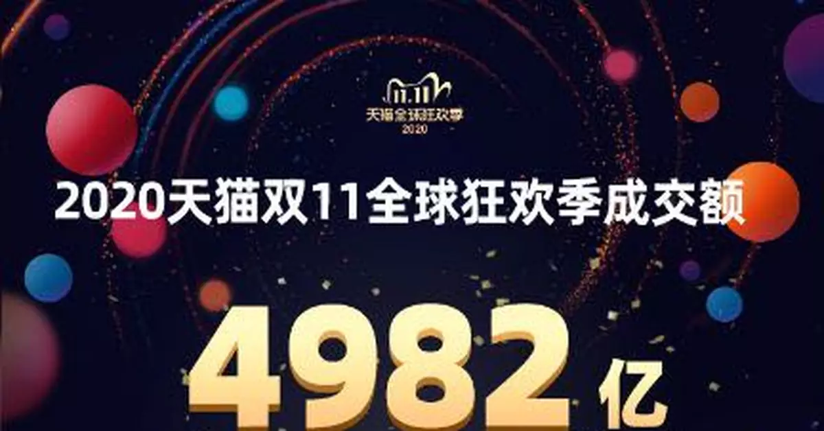 「雙11」總成交創新紀錄！天貓4982億，京東2715億