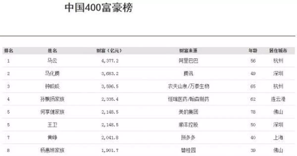 中國最新富豪榜發佈，首富4377.2億元