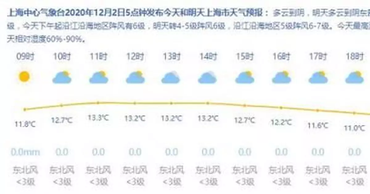 冷空氣又要來了…上海今多雲到陰 周六最低溫降至6℃