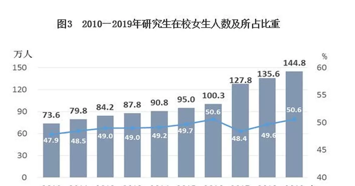 國家統計局：高等教育女生佔比超過一半